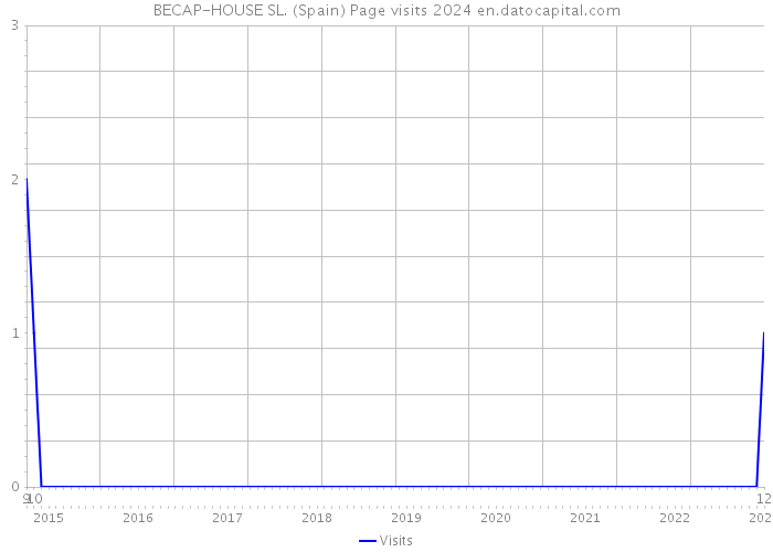 BECAP-HOUSE SL. (Spain) Page visits 2024 