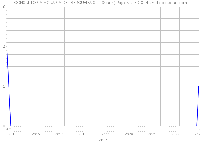 CONSULTORIA AGRARIA DEL BERGUEDA SLL. (Spain) Page visits 2024 