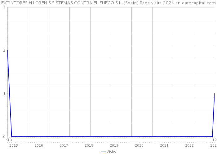 EXTINTORES H LOREN S SISTEMAS CONTRA EL FUEGO S.L. (Spain) Page visits 2024 