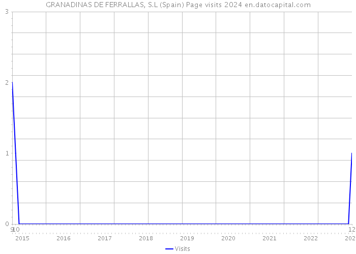 GRANADINAS DE FERRALLAS, S.L (Spain) Page visits 2024 