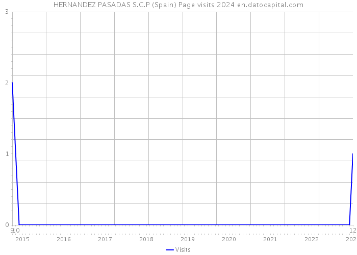 HERNANDEZ PASADAS S.C.P (Spain) Page visits 2024 