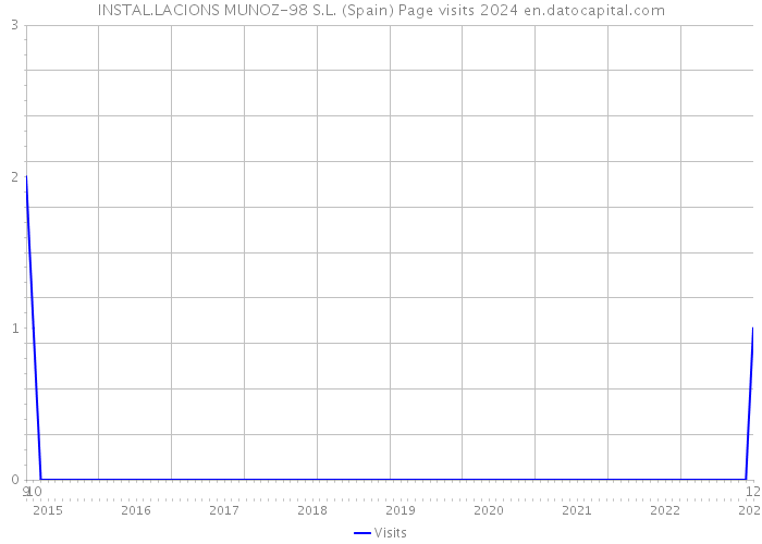 INSTAL.LACIONS MUNOZ-98 S.L. (Spain) Page visits 2024 