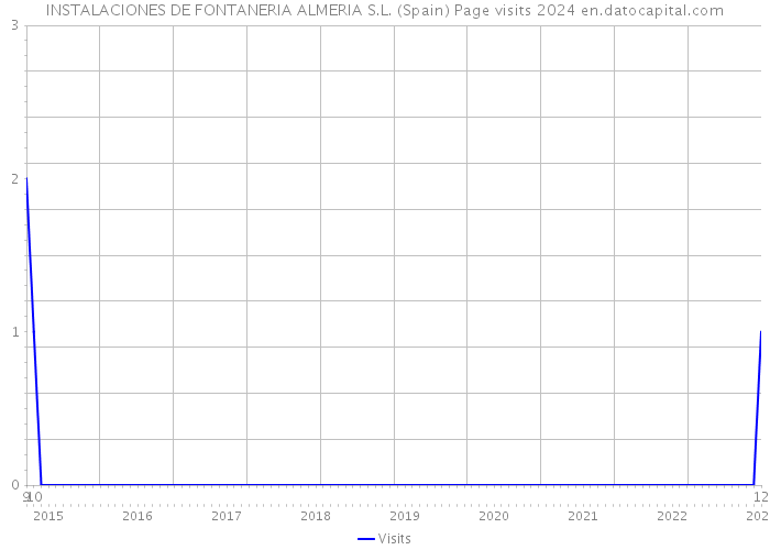 INSTALACIONES DE FONTANERIA ALMERIA S.L. (Spain) Page visits 2024 