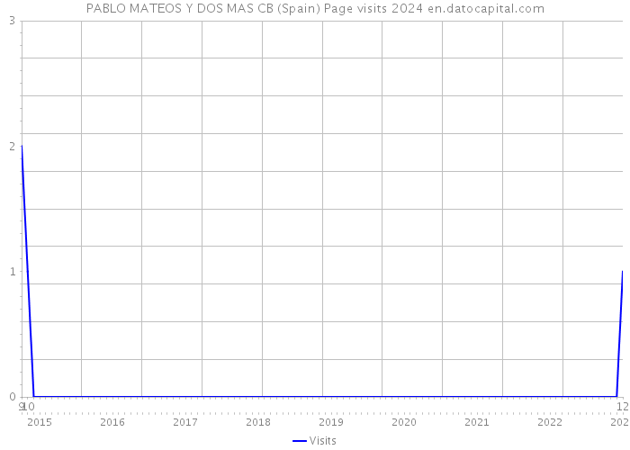 PABLO MATEOS Y DOS MAS CB (Spain) Page visits 2024 