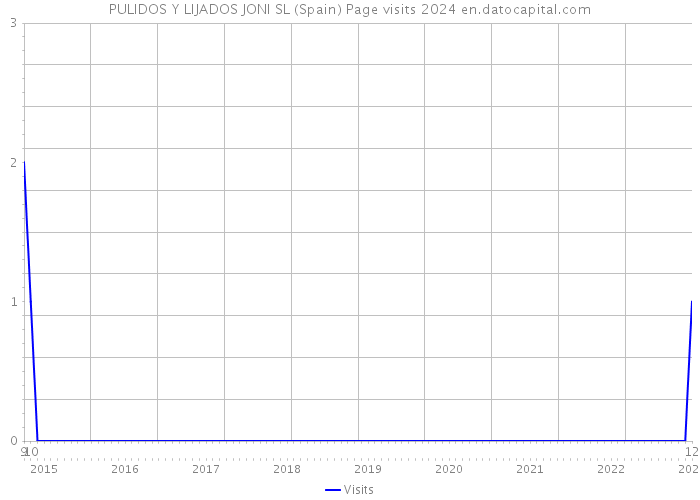 PULIDOS Y LIJADOS JONI SL (Spain) Page visits 2024 