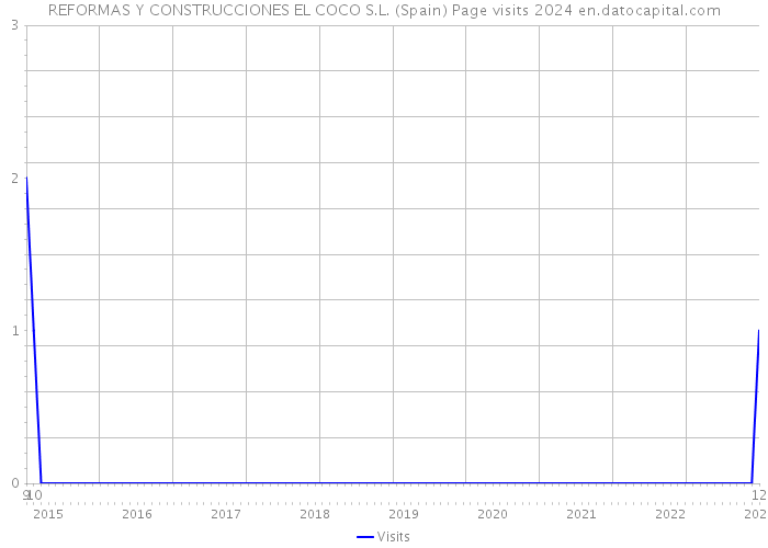 REFORMAS Y CONSTRUCCIONES EL COCO S.L. (Spain) Page visits 2024 