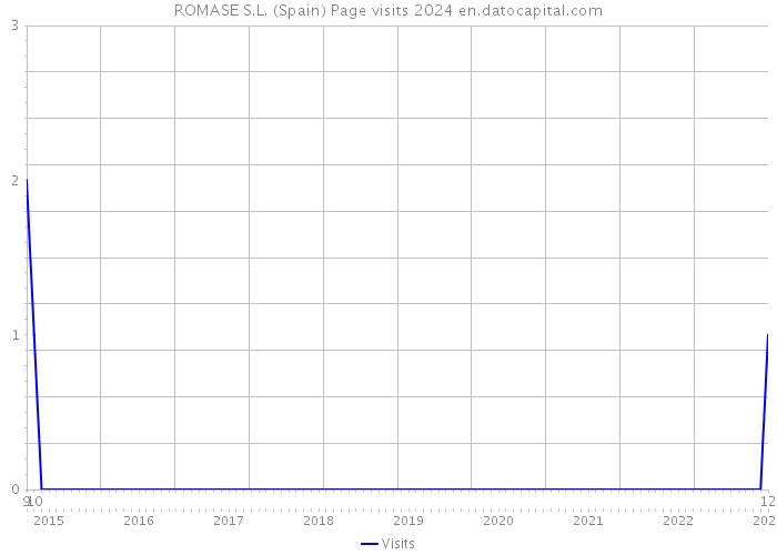 ROMASE S.L. (Spain) Page visits 2024 