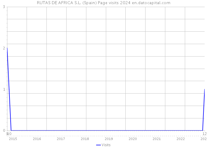 RUTAS DE AFRICA S.L. (Spain) Page visits 2024 