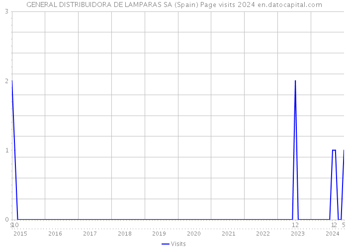 GENERAL DISTRIBUIDORA DE LAMPARAS SA (Spain) Page visits 2024 