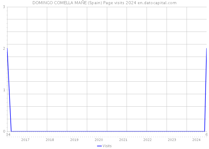 DOMINGO COMELLA MAÑE (Spain) Page visits 2024 