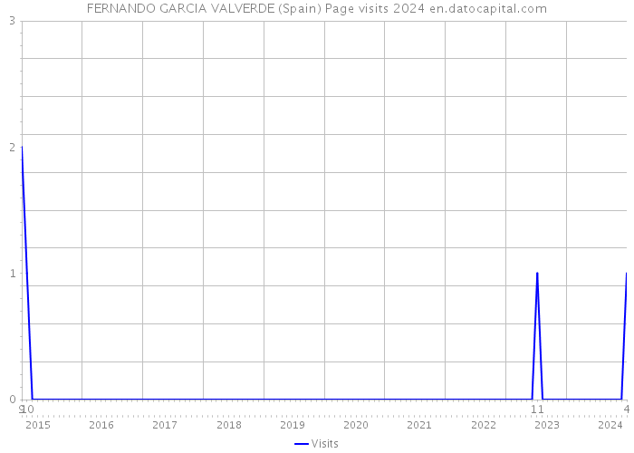 FERNANDO GARCIA VALVERDE (Spain) Page visits 2024 
