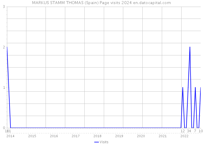 MARKUS STAMM THOMAS (Spain) Page visits 2024 