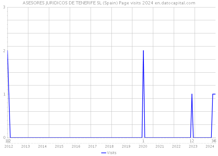ASESORES JURIDICOS DE TENERIFE SL (Spain) Page visits 2024 