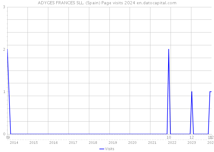 ADYGES FRANCES SLL. (Spain) Page visits 2024 