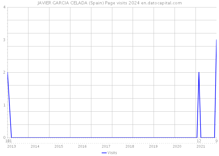 JAVIER GARCIA CELADA (Spain) Page visits 2024 