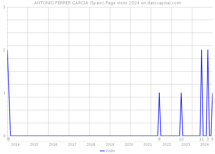 ANTONIO FERRER GARCIA (Spain) Page visits 2024 