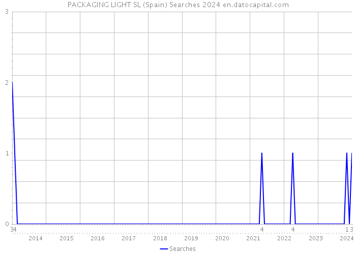 PACKAGING LIGHT SL (Spain) Searches 2024 