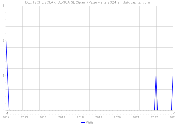 DEUTSCHE SOLAR IBERICA SL (Spain) Page visits 2024 