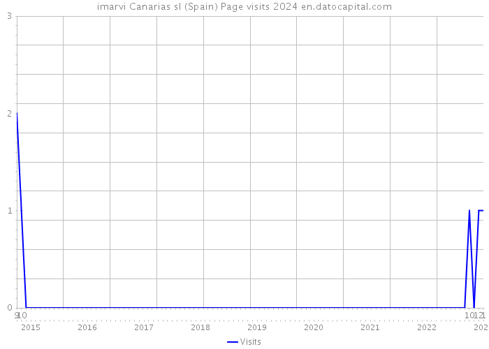 imarvi Canarias sl (Spain) Page visits 2024 