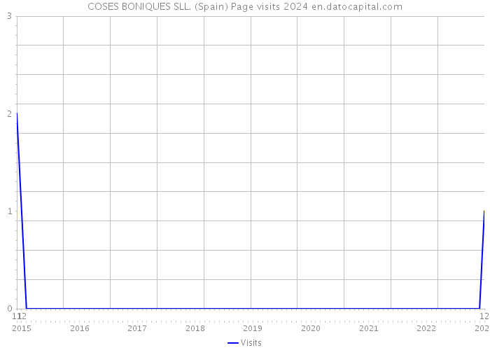 COSES BONIQUES SLL. (Spain) Page visits 2024 