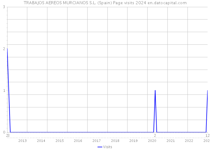 TRABAJOS AEREOS MURCIANOS S.L. (Spain) Page visits 2024 