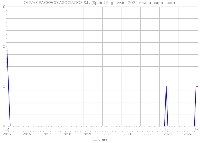 OLIVAS PACHECO ASOCIADOS S.L. (Spain) Page visits 2024 
