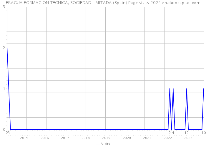FRAGUA FORMACION TECNICA, SOCIEDAD LIMITADA (Spain) Page visits 2024 