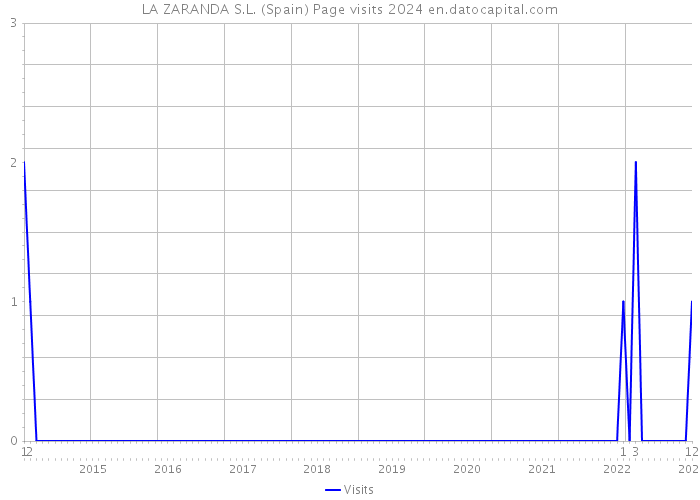 LA ZARANDA S.L. (Spain) Page visits 2024 