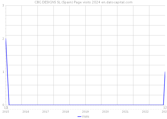 CBG DESIGNS SL (Spain) Page visits 2024 