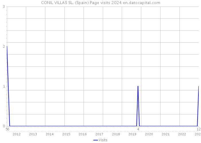 CONIL VILLAS SL. (Spain) Page visits 2024 
