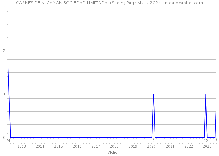 CARNES DE ALGAYON SOCIEDAD LIMITADA. (Spain) Page visits 2024 