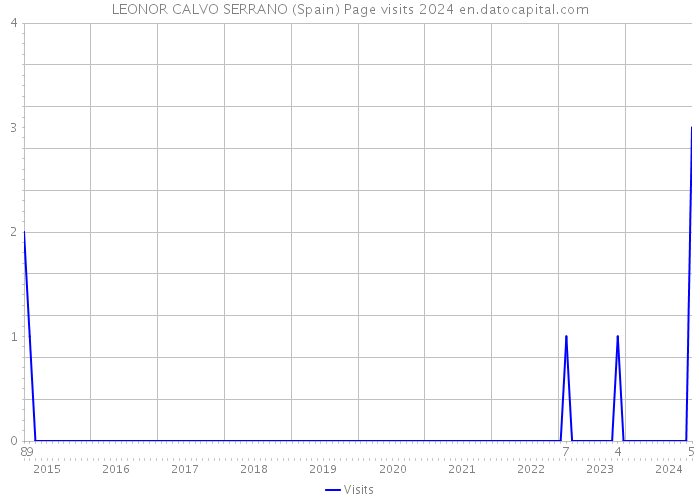 LEONOR CALVO SERRANO (Spain) Page visits 2024 