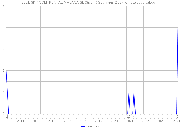 BLUE SKY GOLF RENTAL MALAGA SL (Spain) Searches 2024 