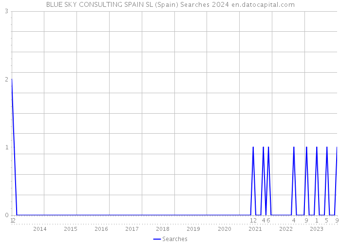 BLUE SKY CONSULTING SPAIN SL (Spain) Searches 2024 