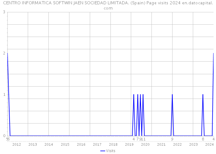 CENTRO INFORMATICA SOFTWIN JAEN SOCIEDAD LIMITADA. (Spain) Page visits 2024 