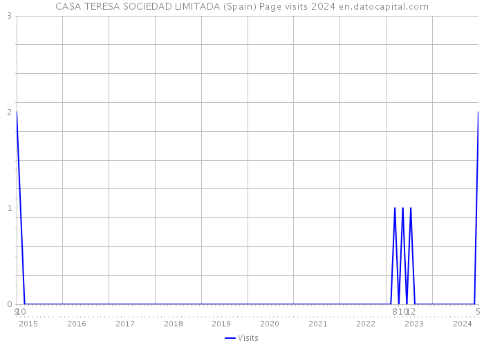CASA TERESA SOCIEDAD LIMITADA (Spain) Page visits 2024 