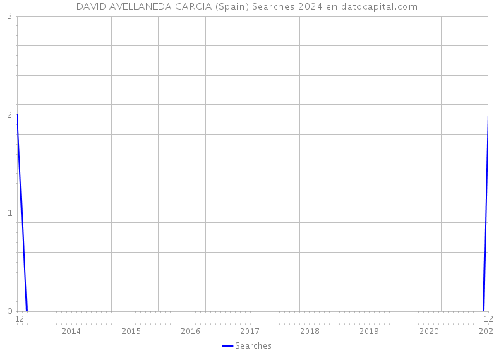 DAVID AVELLANEDA GARCIA (Spain) Searches 2024 