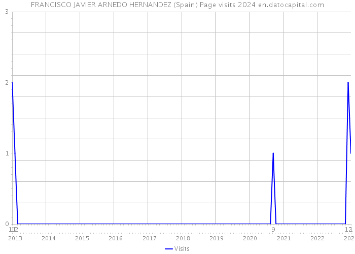 FRANCISCO JAVIER ARNEDO HERNANDEZ (Spain) Page visits 2024 
