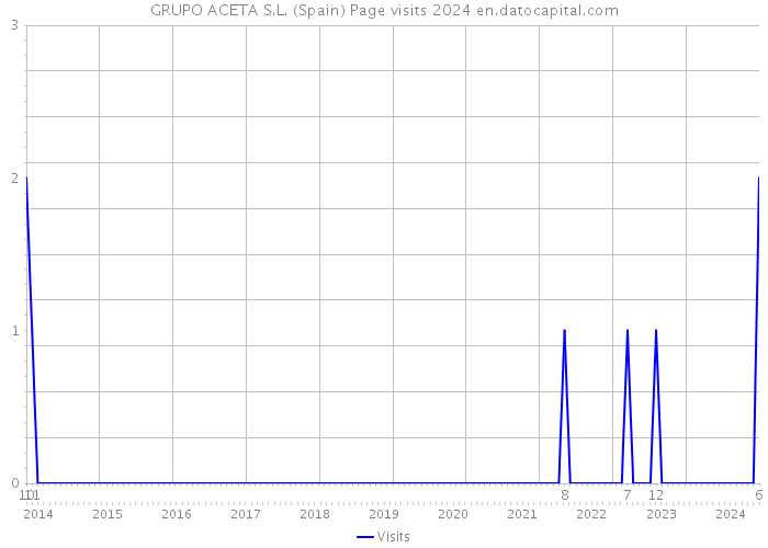 GRUPO ACETA S.L. (Spain) Page visits 2024 