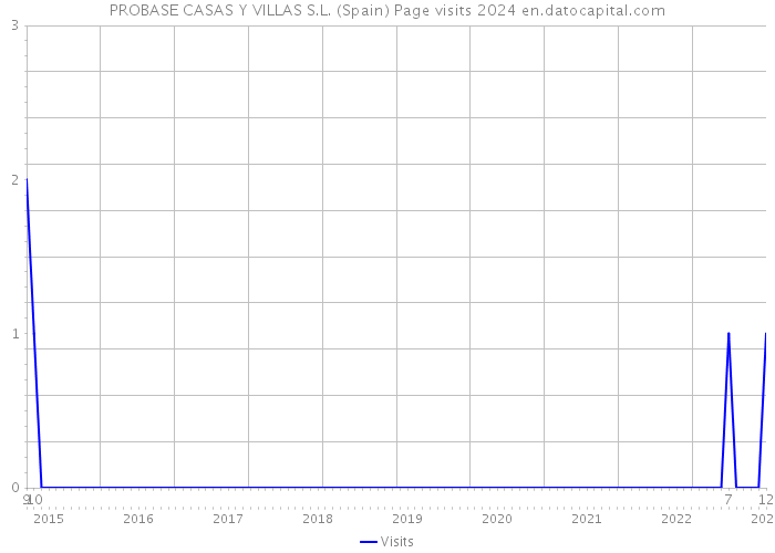 PROBASE CASAS Y VILLAS S.L. (Spain) Page visits 2024 
