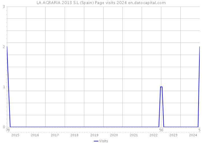 LA AGRARIA 2013 S.L (Spain) Page visits 2024 