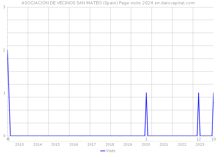 ASOCIACION DE VECINOS SAN MATEO (Spain) Page visits 2024 