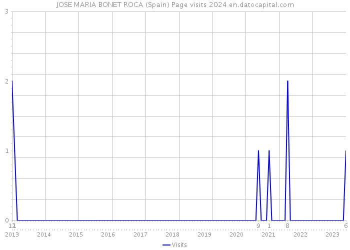 JOSE MARIA BONET ROCA (Spain) Page visits 2024 