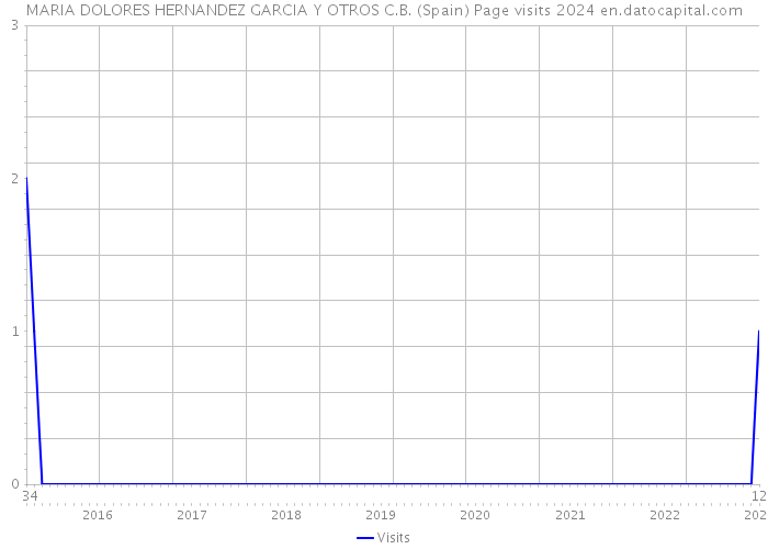 MARIA DOLORES HERNANDEZ GARCIA Y OTROS C.B. (Spain) Page visits 2024 