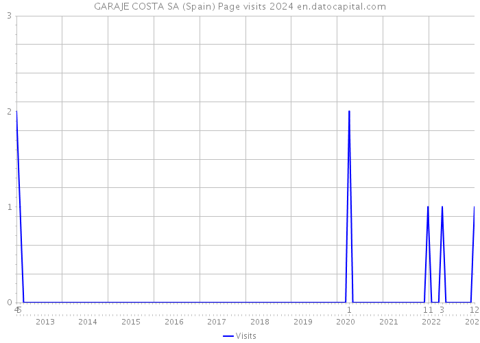 GARAJE COSTA SA (Spain) Page visits 2024 