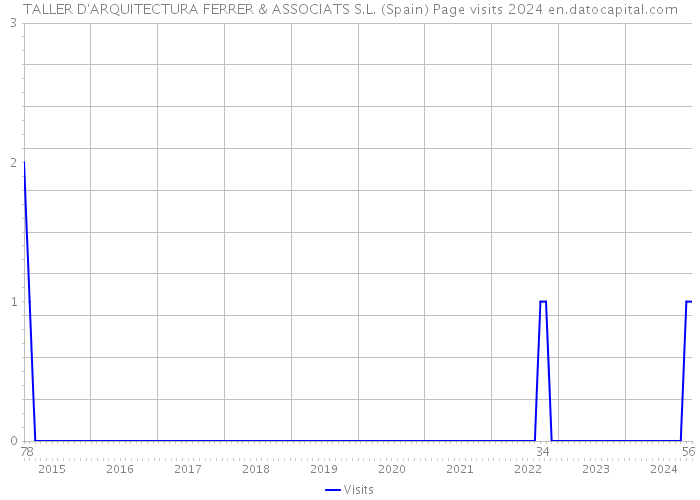 TALLER D'ARQUITECTURA FERRER & ASSOCIATS S.L. (Spain) Page visits 2024 
