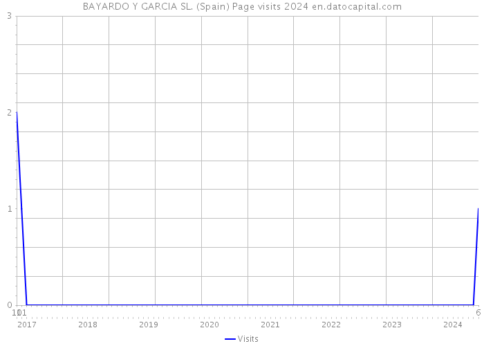 BAYARDO Y GARCIA SL. (Spain) Page visits 2024 