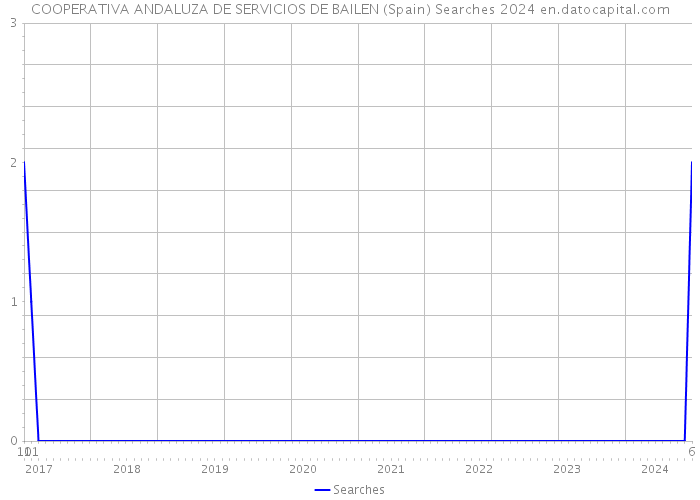 COOPERATIVA ANDALUZA DE SERVICIOS DE BAILEN (Spain) Searches 2024 