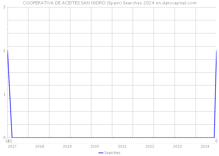 COOPERATIVA DE ACEITES SAN ISIDRO (Spain) Searches 2024 