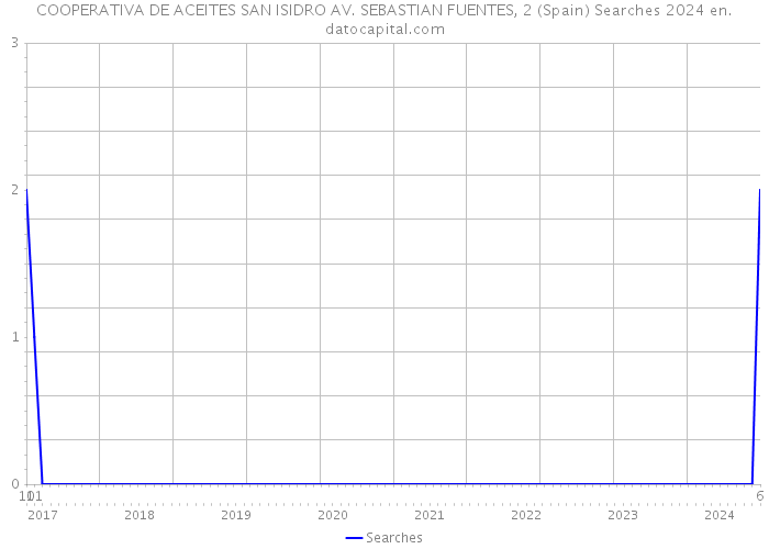 COOPERATIVA DE ACEITES SAN ISIDRO AV. SEBASTIAN FUENTES, 2 (Spain) Searches 2024 